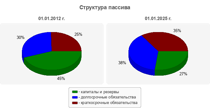 Структура пассива