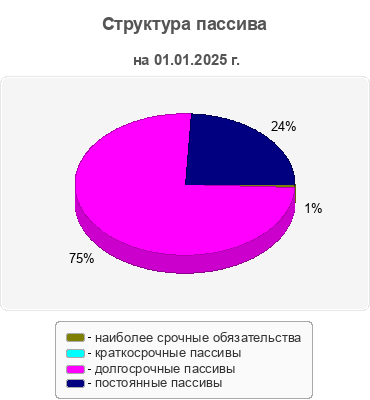 Структура пассива
