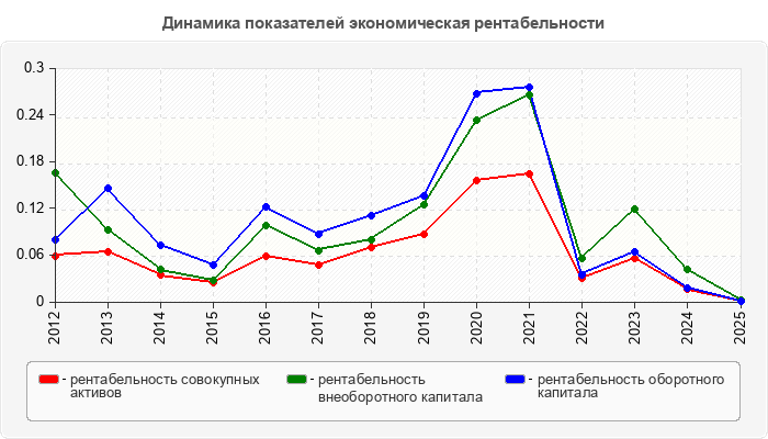 Динамика показателей экономическая рентабельности