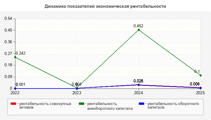 Динамика показателей экономическая рентабельности