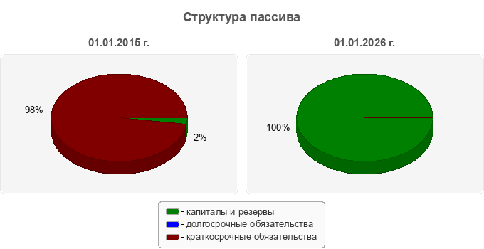 Структура пассива