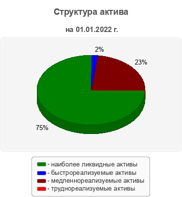 Структура актива