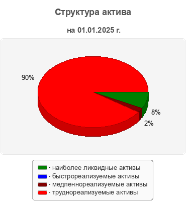 Структура актива