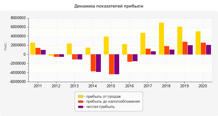 Динамика показателей прибыли