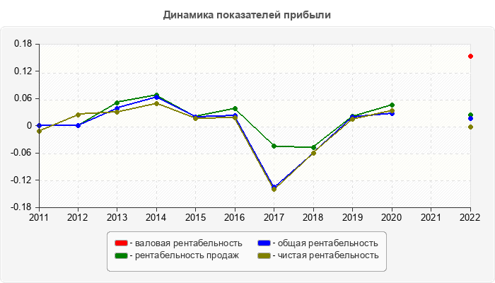 Динамика показателей прибыли
