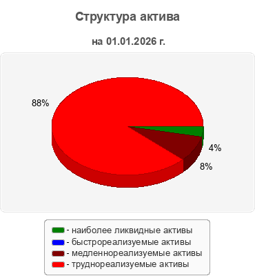 Структура актива