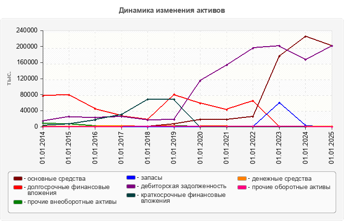 Динамика изменения активов