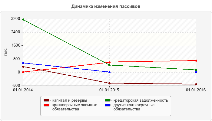Динамика изменения пассивов