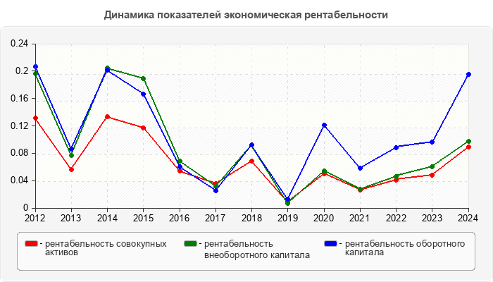 Динамика показателей экономическая рентабельности