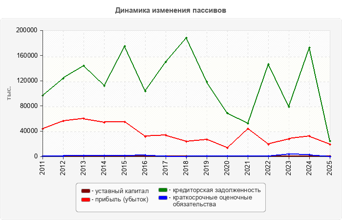 Динамика изменения пассивов
