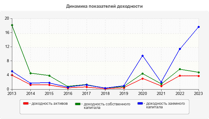 Динамика показателей доходности