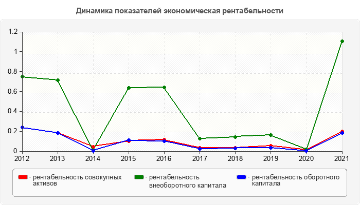 Динамика показателей экономическая рентабельности