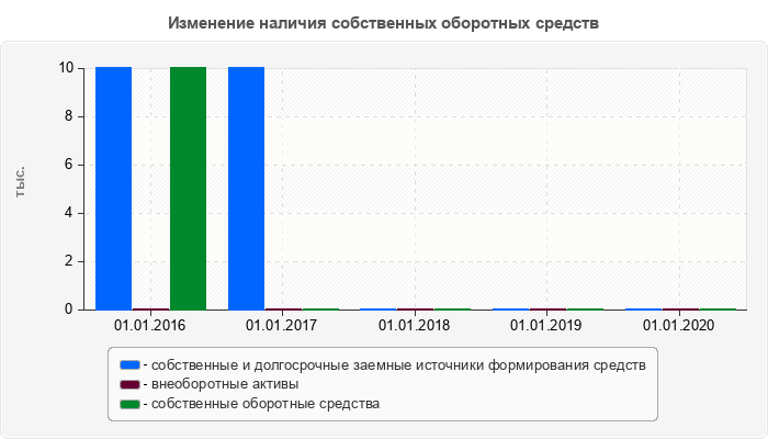 Изменение наличия собственных оборотных средств