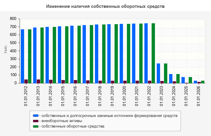 Изменение наличия собственных оборотных средств