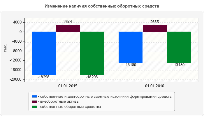 Изменение наличия собственных оборотных средств