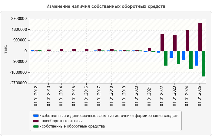 Изменение наличия собственных оборотных средств