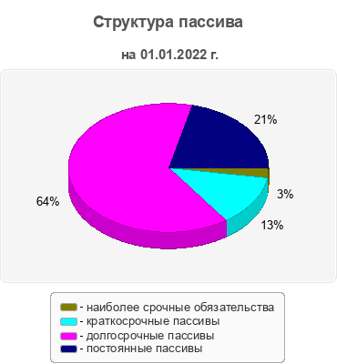 Структура пассива