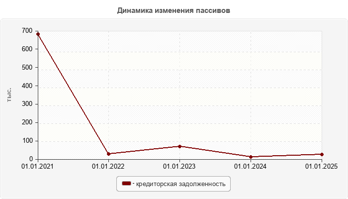 Динамика изменения пассивов