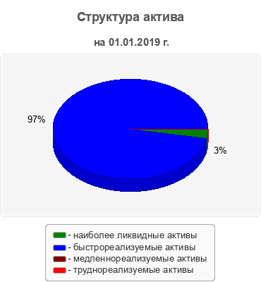 Структура актива