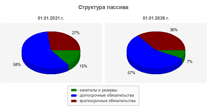 Структура пассива