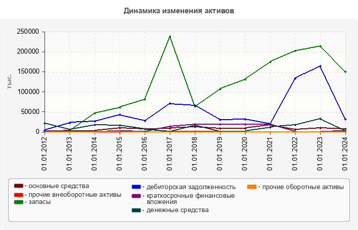 Динамика изменения активов