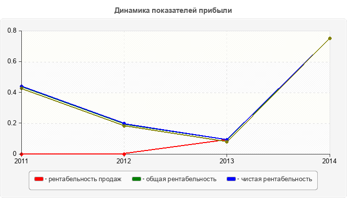 Динамика показателей прибыли