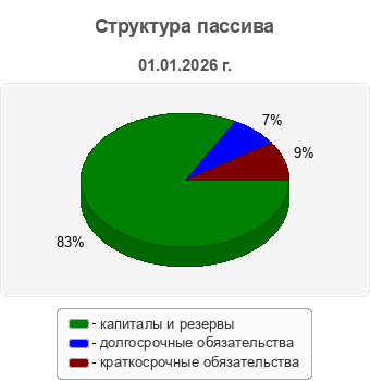 Структура пассива