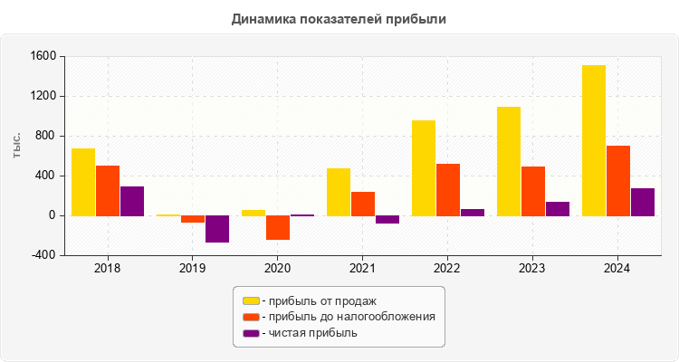 Динамика показателей прибыли