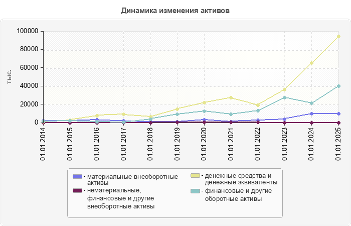 Динамика изменения активов