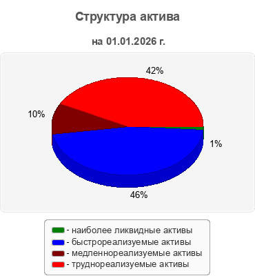 Структура актива