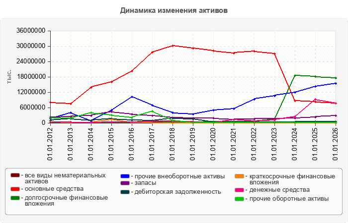 Динамика изменения активов