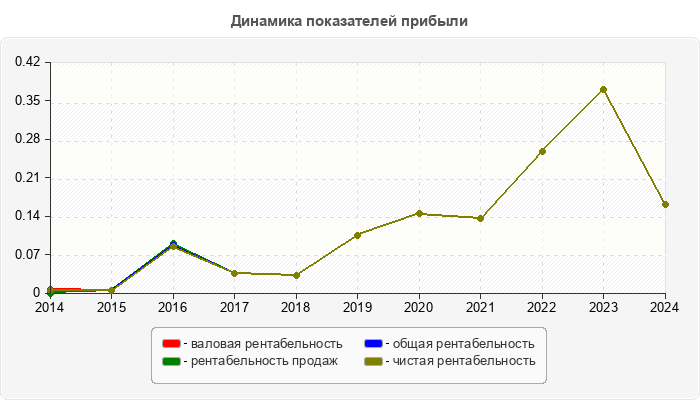 Динамика показателей прибыли