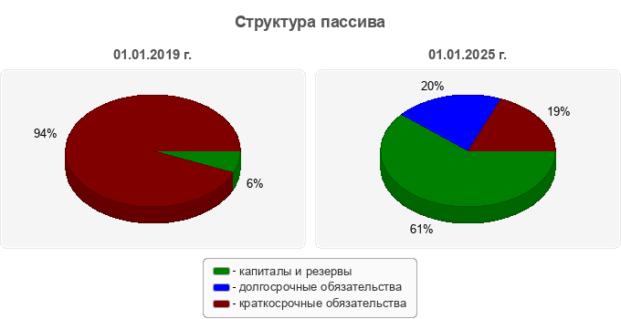 Структура пассива