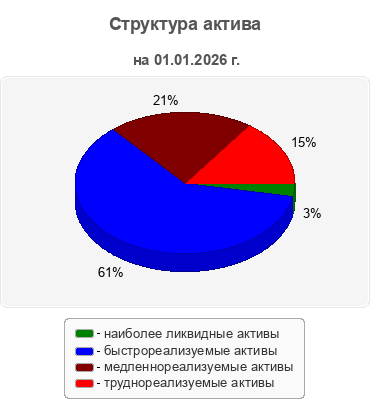 Структура актива