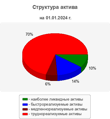 Структура актива