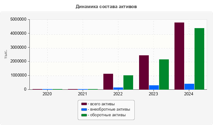 Динамика состава активов