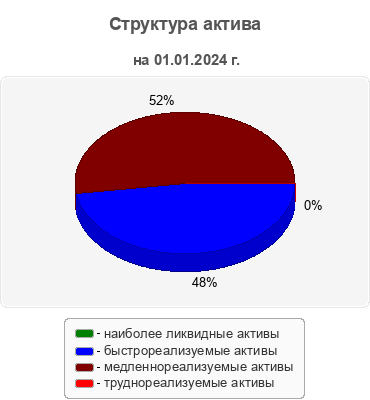 Структура актива