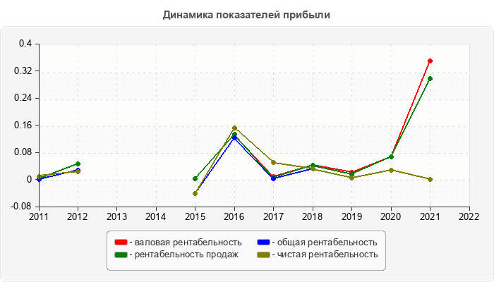 Динамика показателей прибыли