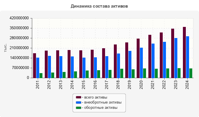 Динамика состава активов