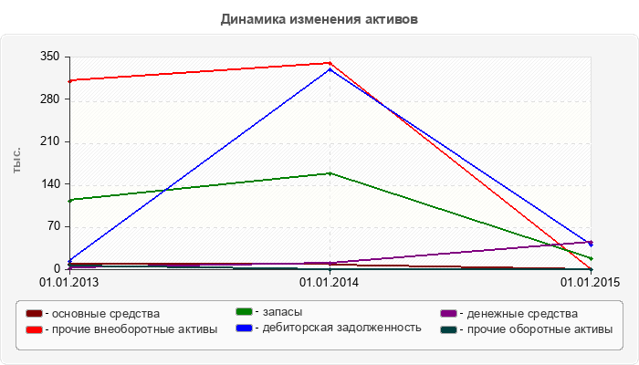 Динамика изменения активов