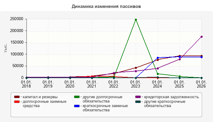 Динамика изменения пассивов
