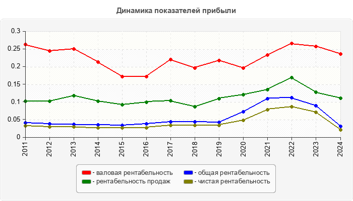 Динамика показателей прибыли