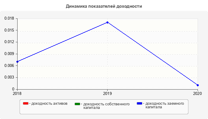 Динамика показателей доходности