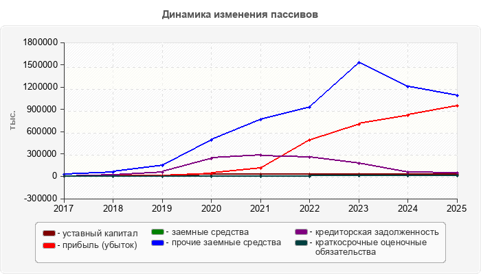 Динамика изменения пассивов