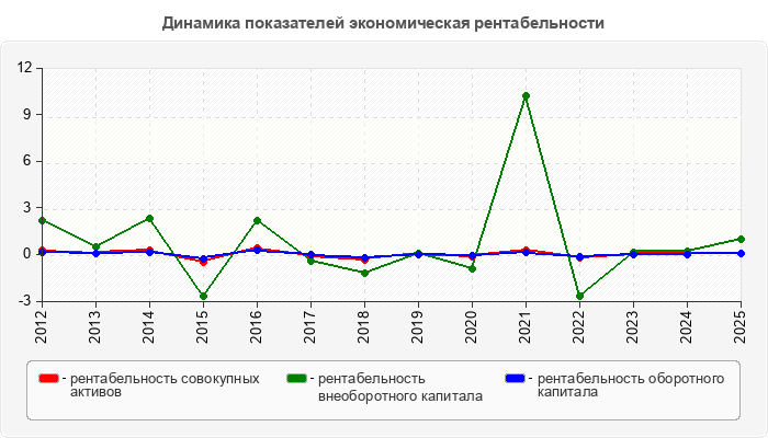 Динамика показателей экономическая рентабельности