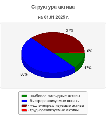 Структура актива