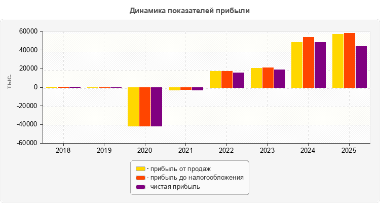 Динамика показателей прибыли