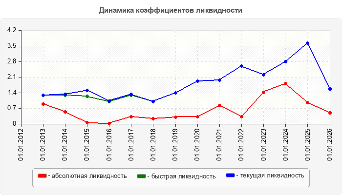 Динамика коэффициентов ликвидности