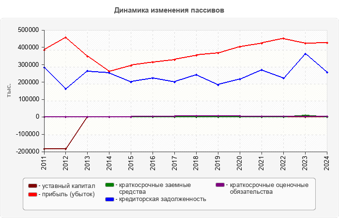 Динамика изменения пассивов
