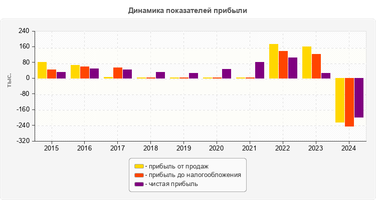 Динамика показателей прибыли